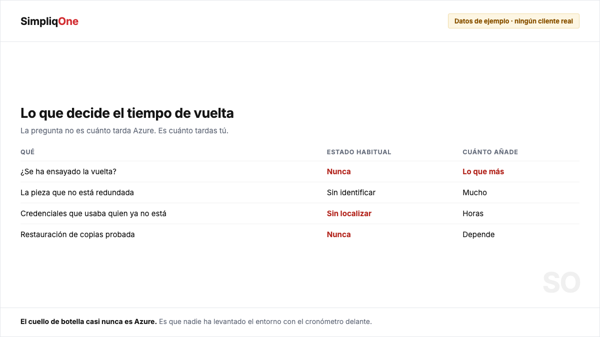 Qué determina el tiempo de recuperación de un entorno: ensayos, redundancia, credenciales y restauración de copias