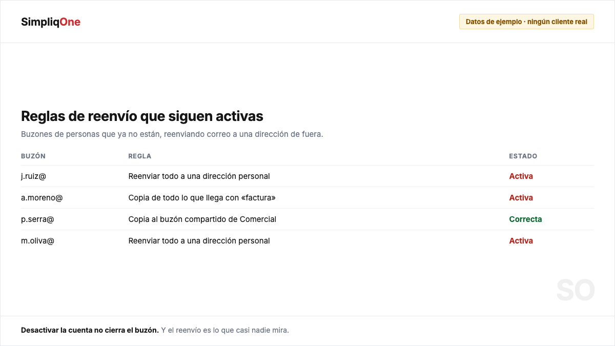 Reglas de reenvío activas en buzones de personas que ya no están en la empresa
