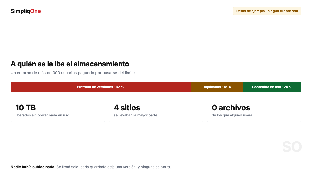 Reparto del almacenamiento de SharePoint entre historial de versiones, duplicados y contenido en uso