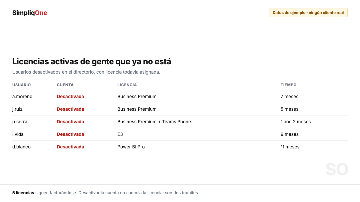 Tabla de usuarios desactivados en el directorio con la licencia de Microsoft 365 todavía asignada