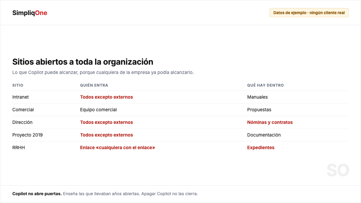Informe de sitios de SharePoint abiertos a toda la organización y lo que hay dentro de cada uno
